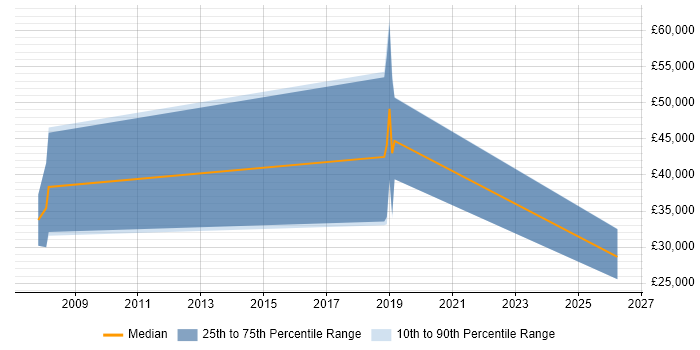 Salary distribution trend for jobs in Berkhamsted citing Mathematics