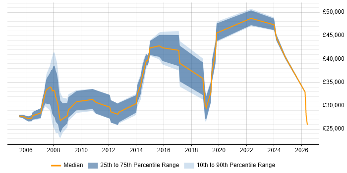 Salary distribution trend for jobs in Berkhamsted citing SQL