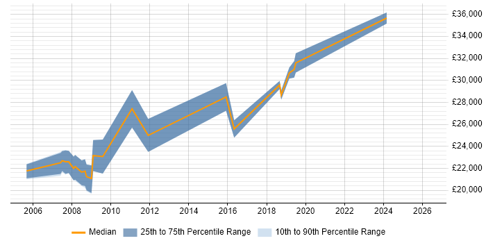 Salary distribution trend for Support Analyst job vacancies in Berkhamsted