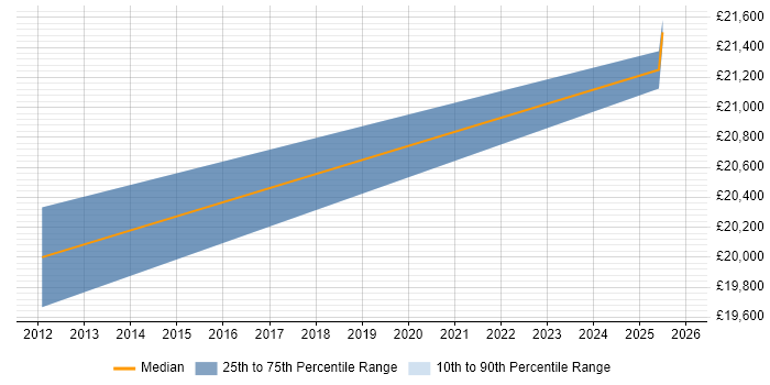 Salary distribution trend for Trainee Consultant job vacancies in Berkhamsted