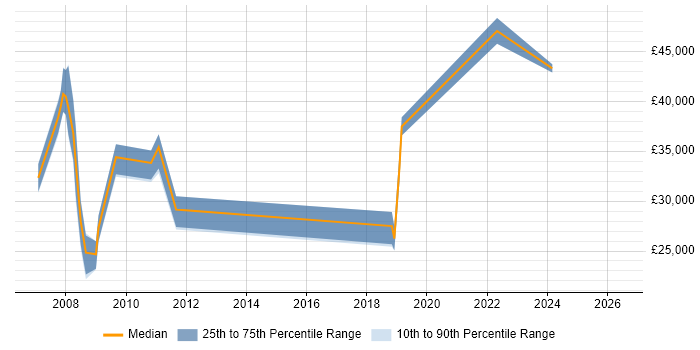 Salary distribution trend for jobs in Berkhamsted citing Unix