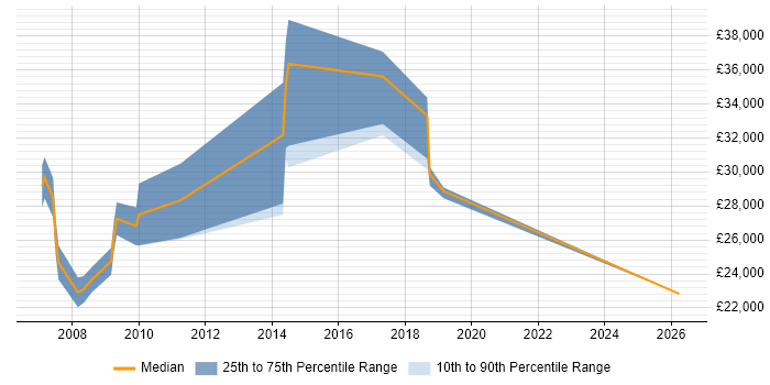 Salary distribution trend for jobs in Berkhamsted citing Windows Server