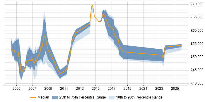Salary distribution trend for Bid Manager job vacancies in Hertfordshire