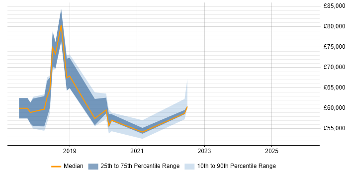 Salary distribution trend for jobs in Hertfordshire citing BigQuery