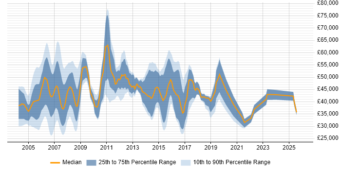 Salary distribution trend for jobs in Hertfordshire citing Billing