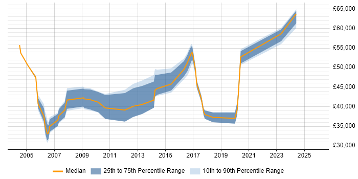 Salary distribution trend for jobs in Hertfordshire citing Biotechnology