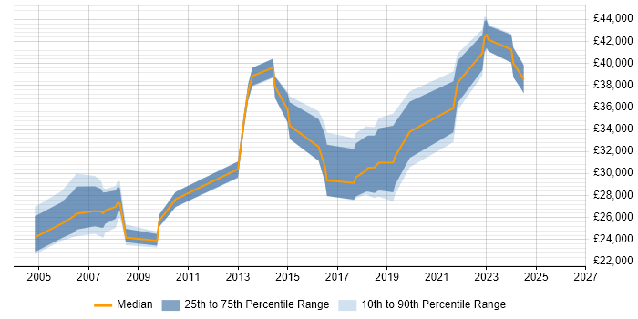 Salary distribution trend for jobs in Bishop's Stortford citing Active Directory