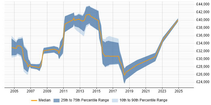 Salary distribution trend for Analyst job vacancies in Bishop's Stortford