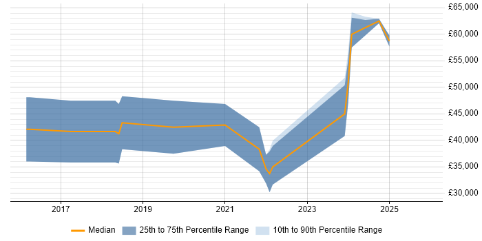 Salary distribution trend for jobs in Bishop's Stortford citing ASP.NET Web API
