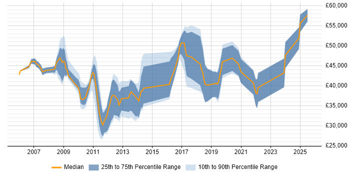 Salary distribution trend for jobs in Bishop&#39;s Stortford citing ASP.NET