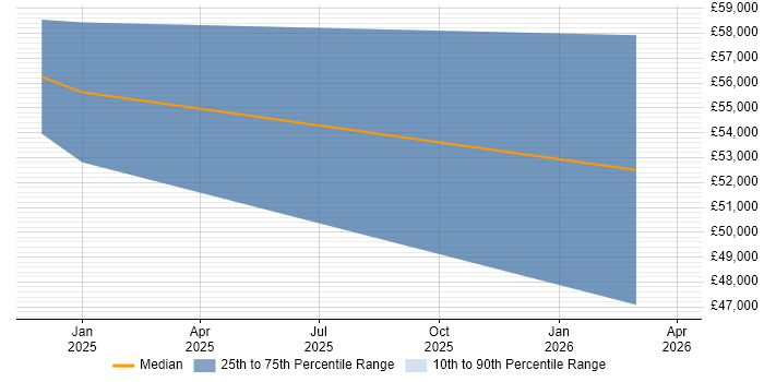 Salary distribution trend for jobs in Bishop's Stortford citing Azure DevOps