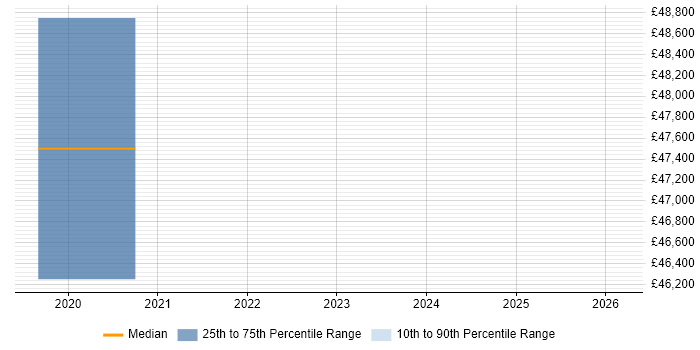 Salary distribution trend for jobs in Bishop's Stortford citing Azure SQL Database