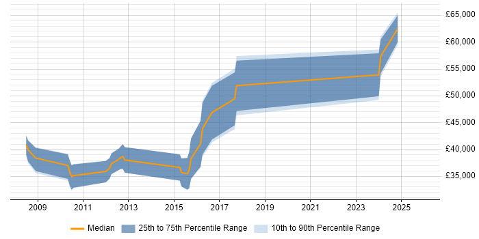 Salary distribution trend for jobs in Bishop's Stortford citing Business Intelligence