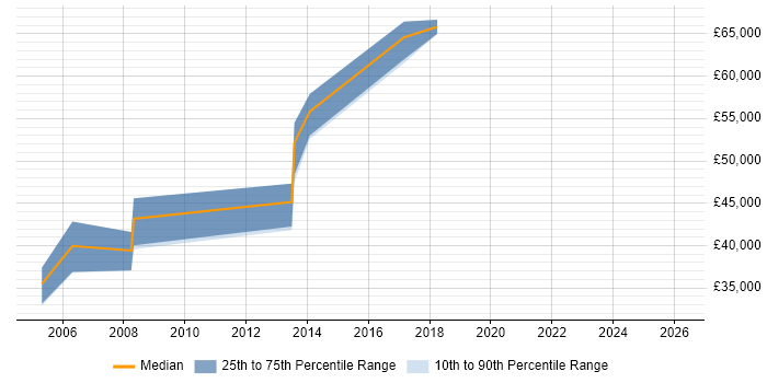 Salary distribution trend for jobs in Bishop's Stortford citing Coaching
