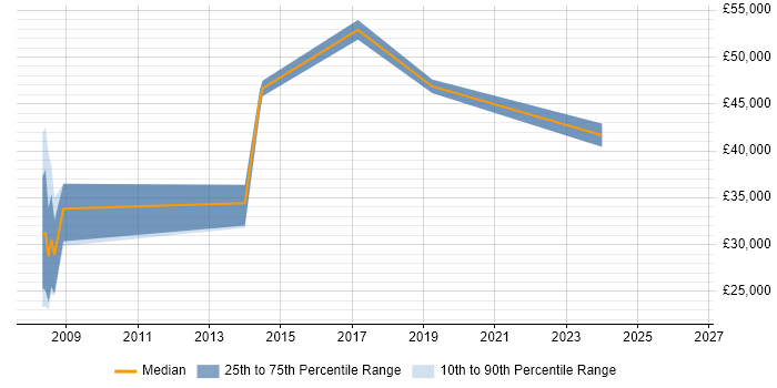 Salary distribution trend for Consultant job vacancies in Bishop's Stortford