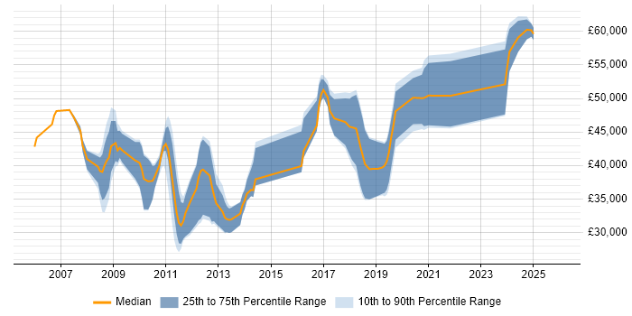Salary distribution trend for .NET Developer job vacancies in Bishop's Stortford