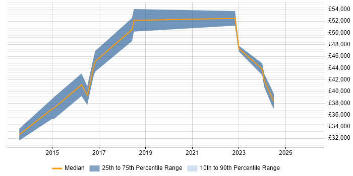 Salary distribution trend for jobs in Bishop's Stortford citing Infrastructure Engineering