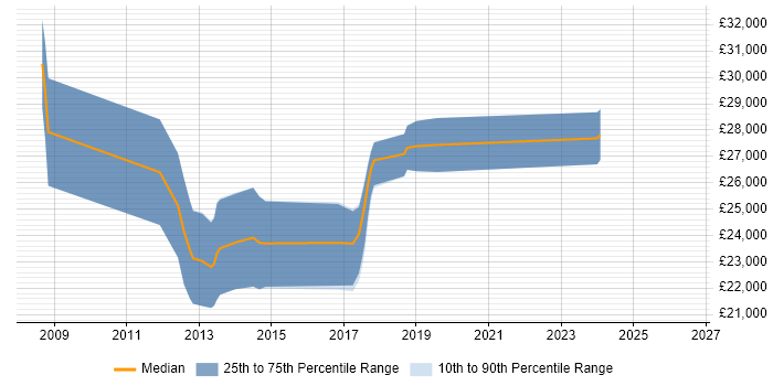 Salary distribution trend for Junior Developer job vacancies in Bishop's Stortford