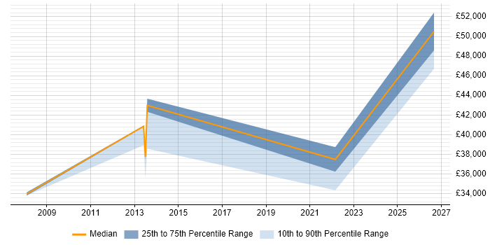 Salary distribution trend for jobs in Bishop's Stortford citing Line Management