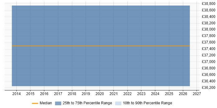 Salary distribution trend for jobs in Bishop's Stortford citing Magento