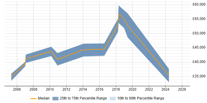 Salary distribution trend for jobs in Bishop's Stortford citing Mentoring