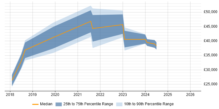 Salary distribution trend for jobs in Bishop's Stortford citing Microsoft 365