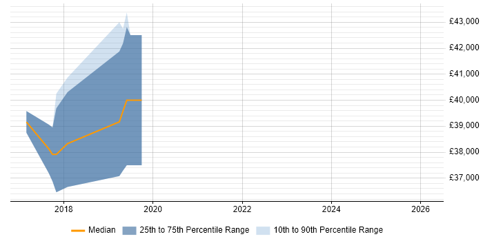 Salary distribution trend for jobs in Bishop's Stortford citing MongoDB
