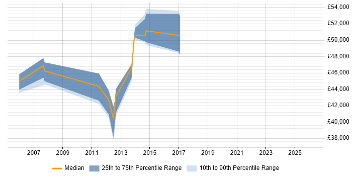 Salary distribution trend for jobs in Bishop's Stortford citing Multithreading