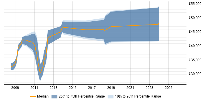Salary distribution trend for jobs in Bishop's Stortford citing OO
