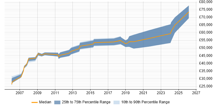 Salary distribution trend for jobs in Bishop's Stortford citing Project Management