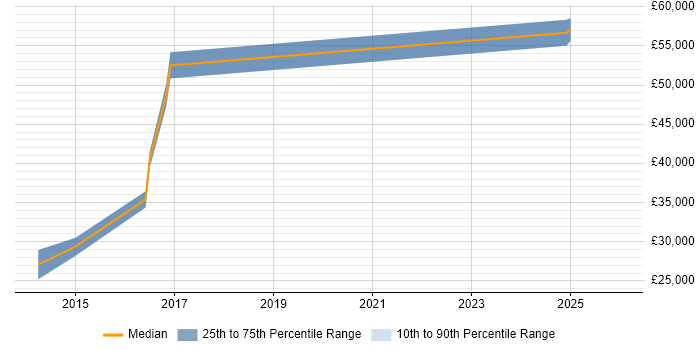 Salary distribution trend for jobs in Bishop's Stortford citing REST