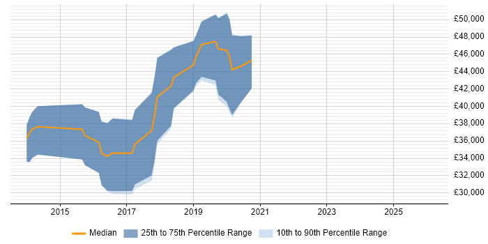 Salary distribution trend for jobs in Bishop's Stortford citing RESTful