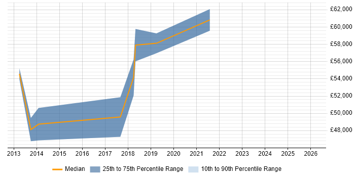 Salary distribution trend for jobs in Bishop's Stortford citing Roadmaps