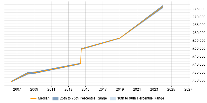 Salary distribution trend for jobs in Bishop's Stortford citing SAP