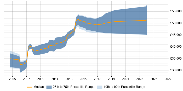 Salary distribution trend for jobs in Bishop's Stortford citing SDLC