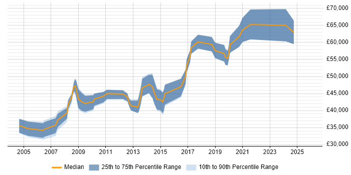 Salary distribution trend for Senior job vacancies in Bishop's Stortford
