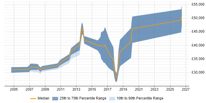 Salary distribution trend for jobs in Bishop's Stortford citing Test Automation