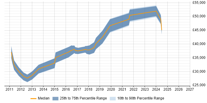 Salary distribution trend for jobs in Bishop's Stortford citing VMware