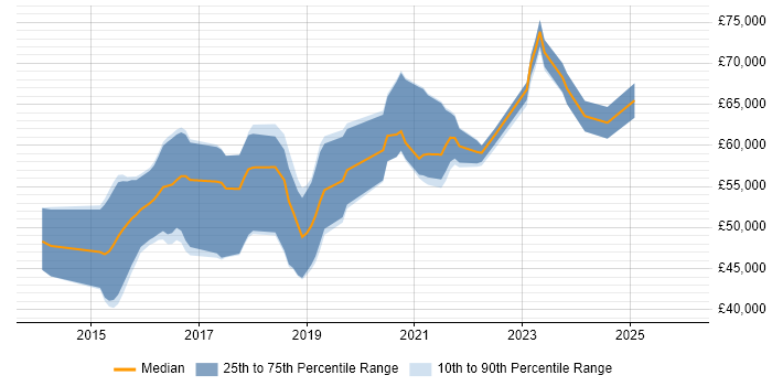 Salary distribution trend for jobs in Hertfordshire citing Bitbucket
