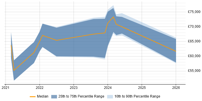 Salary distribution trend for jobs in Hertfordshire citing Blazor