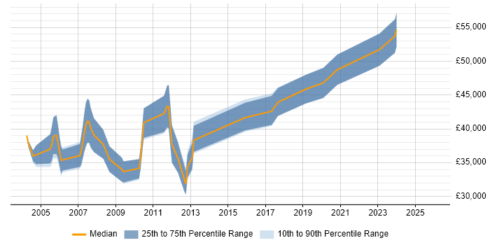 Salary distribution trend for jobs in Hertfordshire citing Bluetooth