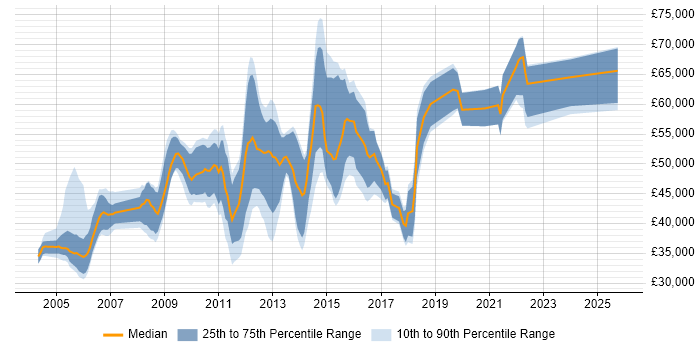 Salary distribution trend for jobs in Hertfordshire citing BMC