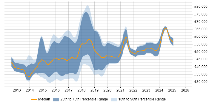 Salary distribution trend for jobs in Hertfordshire citing Bootstrap