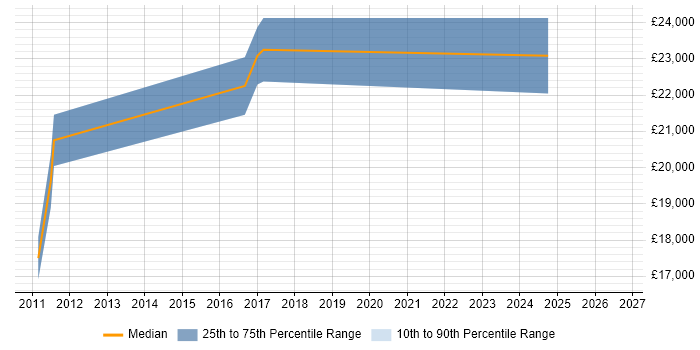 Salary distribution trend for First Line Help Desk Analyst job vacancies in Borehamwood
