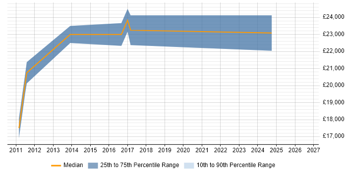 Salary distribution trend for First Line Help Desk Support job vacancies in Borehamwood