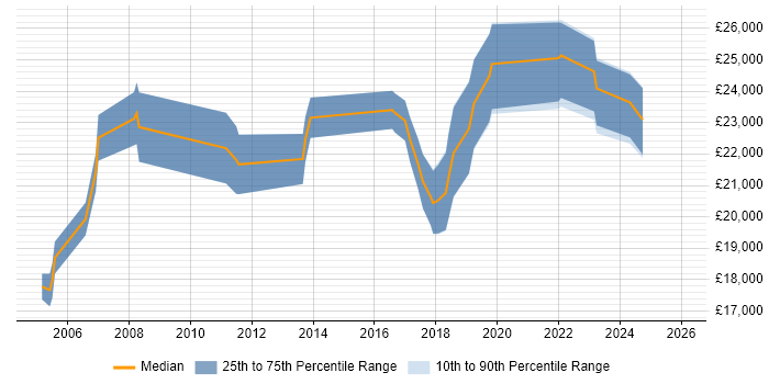Salary distribution trend for 1st Line Support job vacancies in Borehamwood