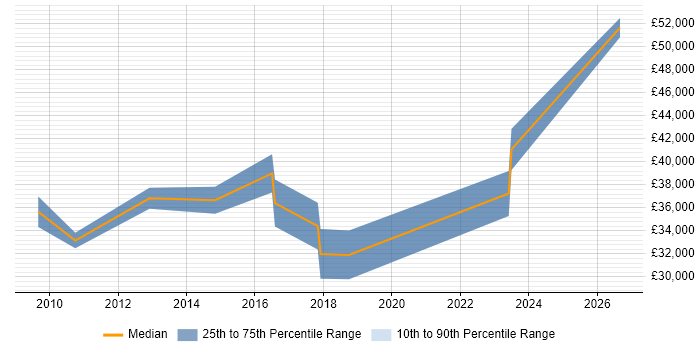 Salary distribution trend for 2nd/3rd Line Support job vacancies in Borehamwood