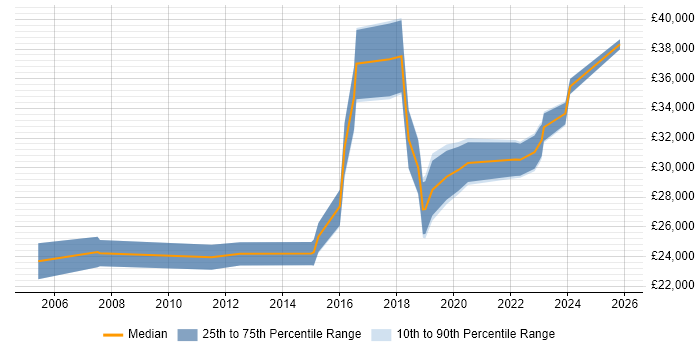 Salary distribution trend for 2nd Line Engineer job vacancies in Borehamwood
