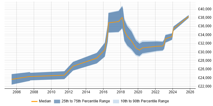 Salary distribution trend for 2nd Line Support Engineer job vacancies in Borehamwood