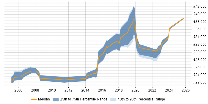 Salary distribution trend for 2nd Line Support job vacancies in Borehamwood